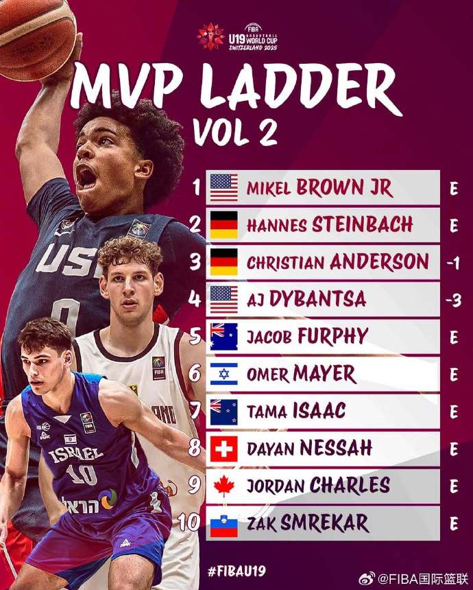 mk体育下载-U19男篮世界杯MVP最新排行榜：美国球员布朗第一，德国包揽二三